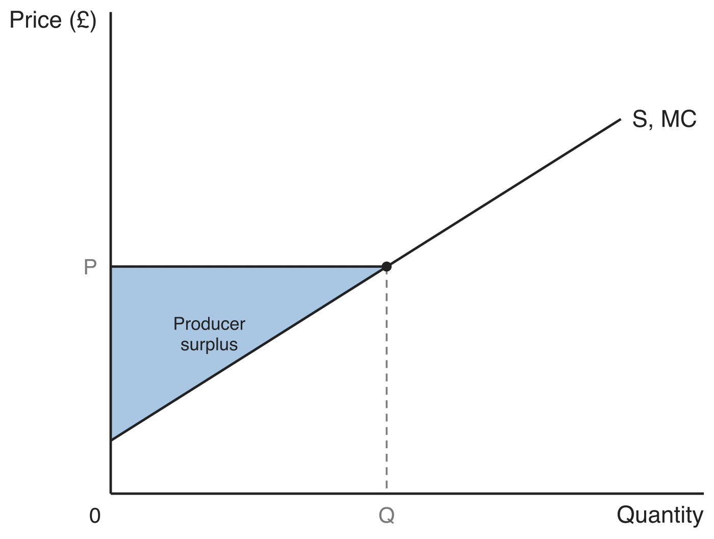 Supply curve labelled S, MC with a horizontal market price line at P meeting it at quantity Q. The triangle above the supply curve and below the price line is shaded and labelled producer surplus.