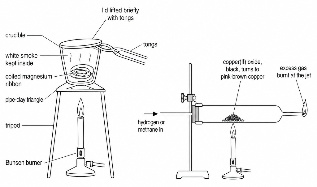 A crucible of coiled magnesium ribbon on a pipe-clay triangle, lid lifted with tongs, white smoke kept inside, beside a tube where hydrogen or methane passes over copper(II) oxide and burns at a jet.