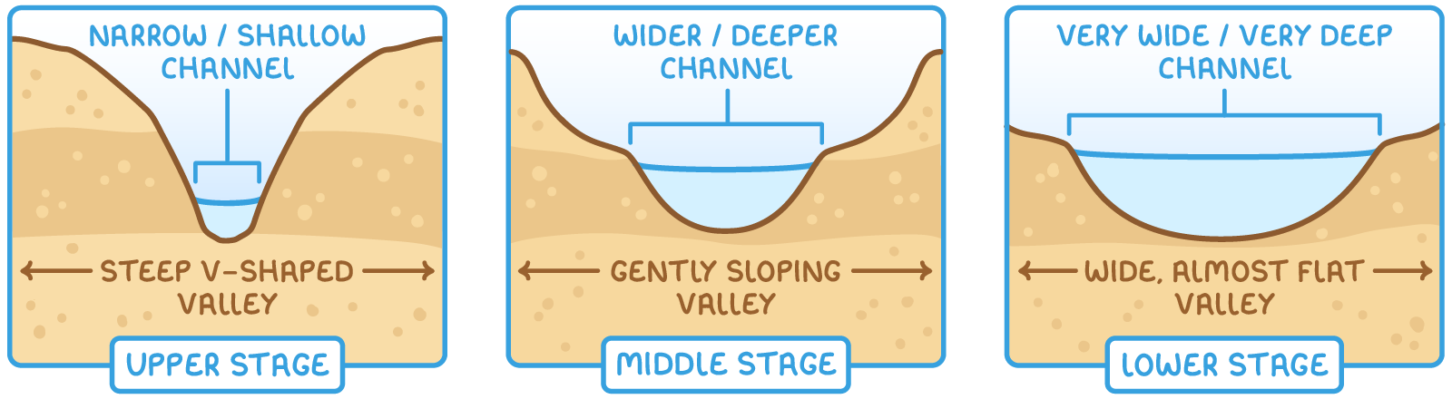 Three cross-sections of a river valley. Upper stage: a steep V-shaped valley with a narrow, shallow channel. Middle stage: a gently sloping valley with a wider, deeper channel. Lower stage: a wide, almost flat valley with a very wide, very deep channel.