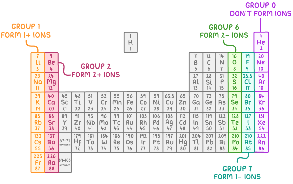 A periodic table with columns coloured and captioned: group 1 form 1+ ions, group 2 form 2+ ions, group 6 form 2− ions, group 7 form 1− ions, and group 0 don't form ions.