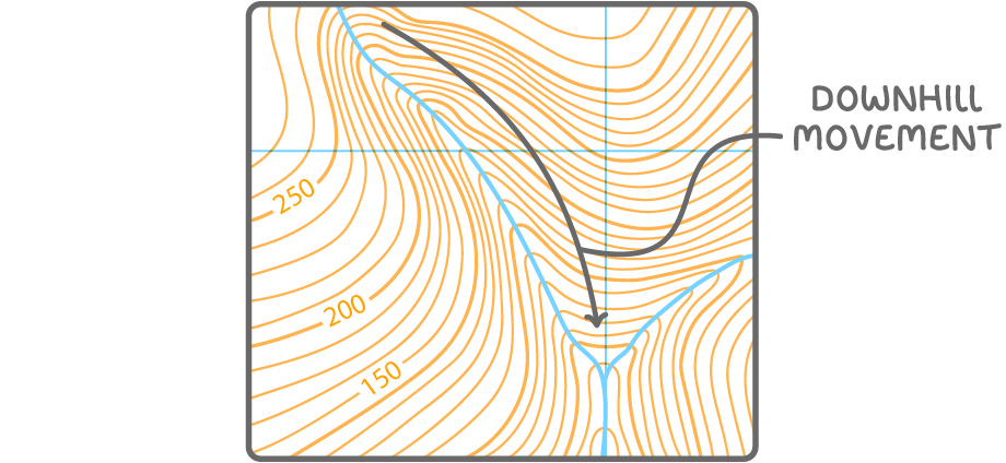 A made-up contour map with heights falling from 250 m to 150 m down the map. An arrow beside the river, labelled DOWNHILL MOVEMENT, shows it flowing from higher to lower ground.