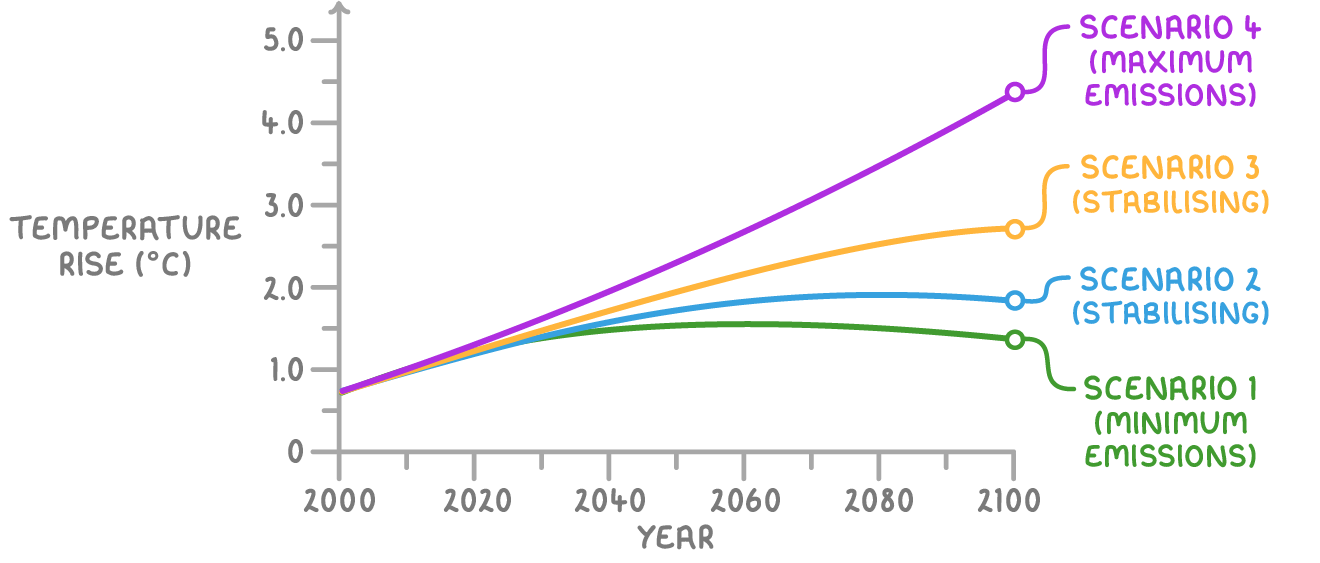 Line graph of projected temperature rise from 2000 to 2100 under four scenarios, all starting at about 0.7°C. Scenario 1 (minimum emissions) levels off at about 1.4°C, scenarios 2 and 3 (stabilising) reach about 1.9°C and 2.7°C, and scenario 4 (maximum emissions) keeps rising to about 4.4°C.