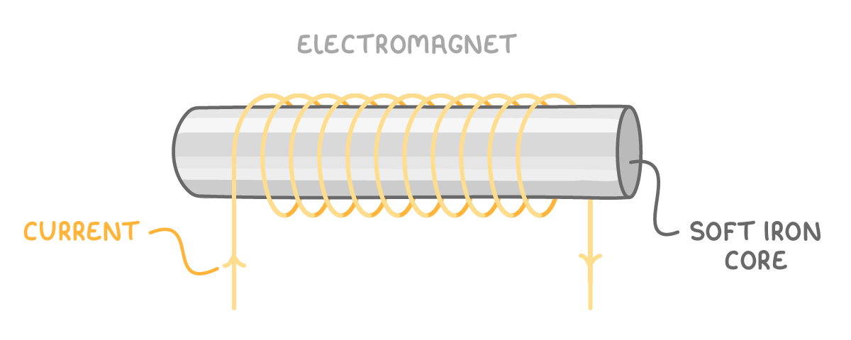 A grey cylinder with an orange wire wound round it as a coil, current arrows running up one end and down the other, titled "electromagnet" and labelled "current" and "soft iron core".