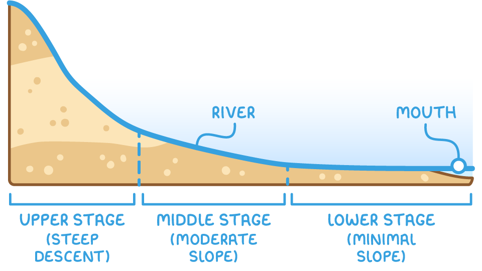 Long profile of a river seen from the side: a steep descent in the upper stage, a moderate slope in the middle stage and a minimal slope in the lower stage, ending at the river's mouth.