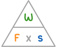 A formula triangle with W in the top section and F and s side by side in the bottom section, separated by a multiplication sign.