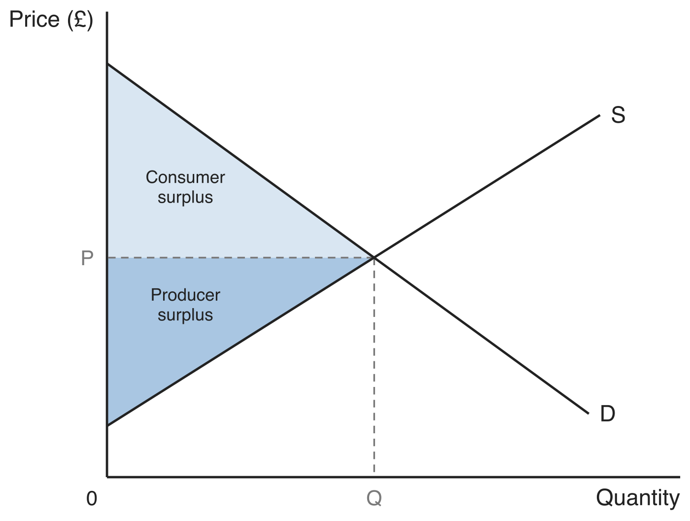 Demand curve D and supply curve S crossing at equilibrium price P and quantity Q. The area above P and below D is shaded and labelled consumer surplus; the area below P and above S is shaded and labelled producer surplus. Together they make up social surplus.