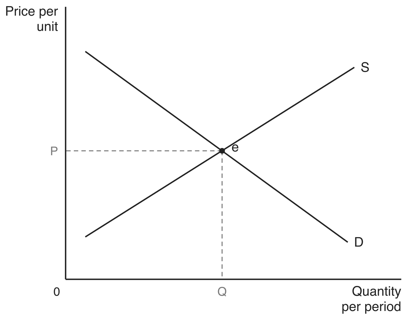 Demand curve D crossing supply curve S at point e, with dashed guides marking the equilibrium price P on the price per unit axis and the equilibrium quantity Q on the quantity per period axis.
