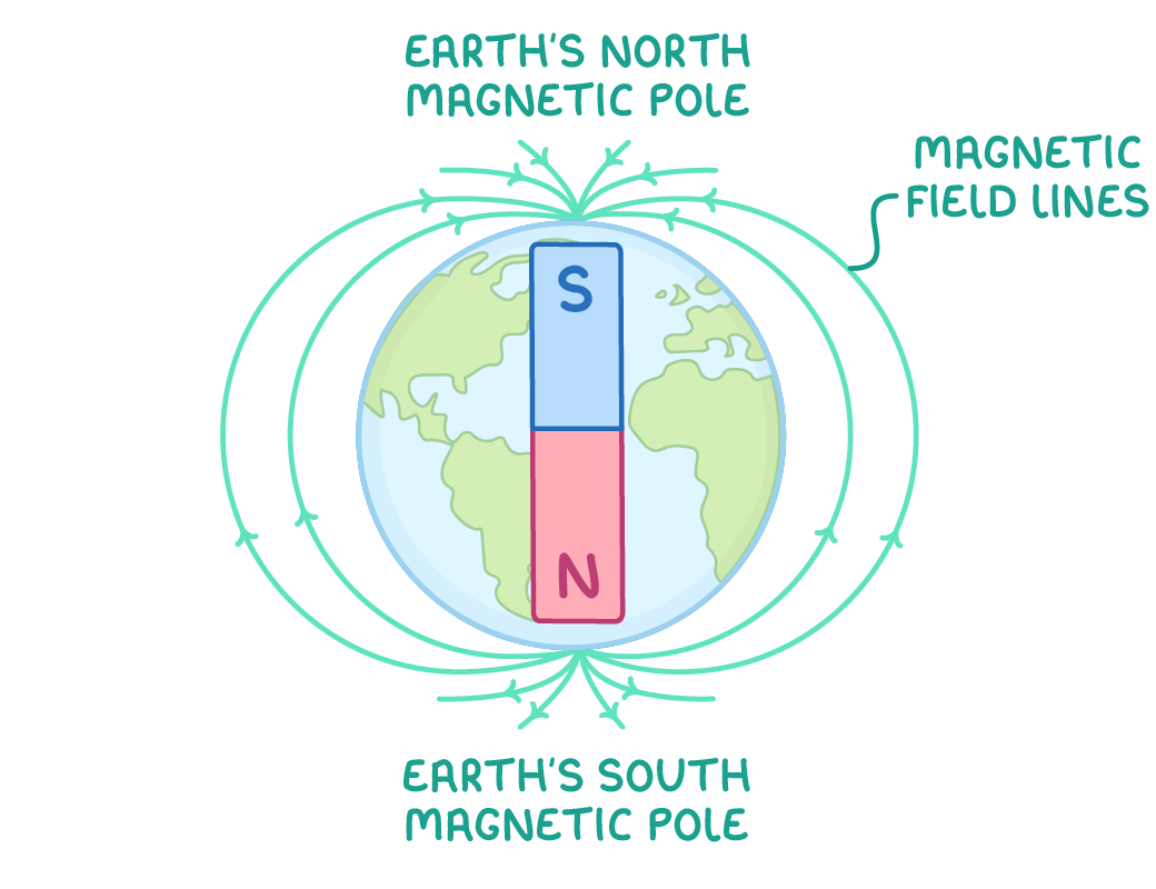 The Earth with a bar magnet inside, S end at the top and N end at the bottom, arrowed field lines converging on the top pole and spreading from the bottom one, labelled Earth's north magnetic pole and Earth's south magnetic pole.