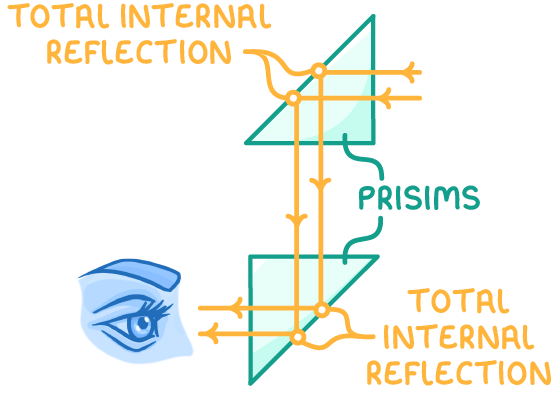 Two triangular glass prisms, one above the other and labelled prisms, turn a ray arriving from the right downwards, then leftwards to a drawn eye, with total internal reflection labelled at each sloping face.