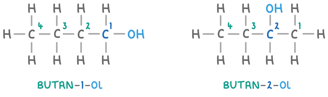 Two structures side by side labelled butan-1-ol and butan-2-ol, the OH group on the end of the first chain and on carbon 2 of the second, chain atoms numbered 1 to 4.