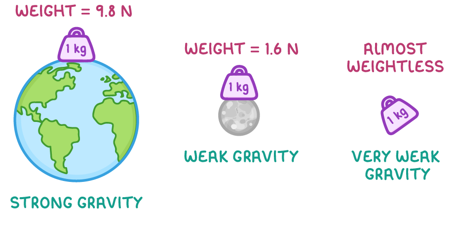 A 1 kg mass shown three times: on Earth labelled strong gravity, weight = 9.8 N, on the Moon labelled weak gravity, weight = 1.6 N, and in space labelled very weak gravity, almost weightless.