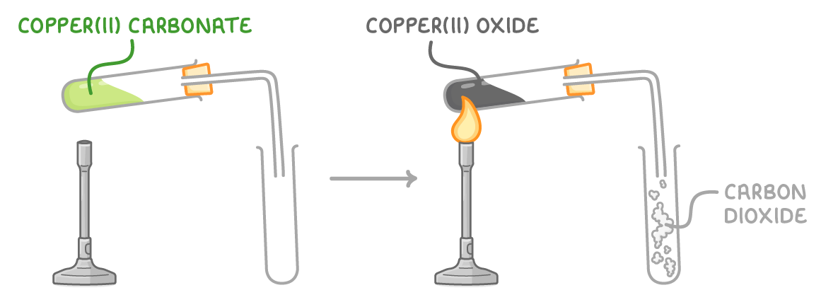 Before and after heating: green copper(II) carbonate in a tube above an unlit Bunsen burner, then black copper(II) oxide in the flame, with carbon dioxide carried along a delivery tube into a second tube.
