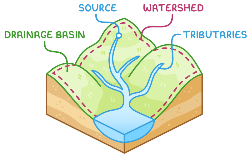 Block diagram of a drainage basin: an area of hills drained by one river. A dashed line along the ridge tops marks the watershed around its edge. The river starts at its source high on a hill, and tributaries join it as it flows down.