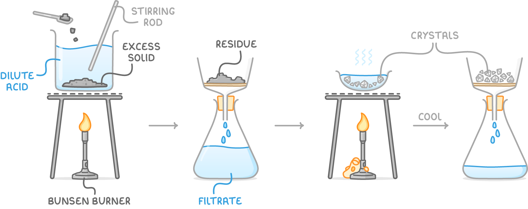 Four stages: dilute acid heated by a Bunsen burner with excess solid added, filtering into residue and filtrate, a heated basin forming crystals, and crystals caught in a filter funnel after cooling.