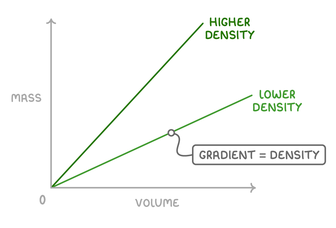 A graph of mass against volume with two straight green lines from the origin, the steeper one labelled higher density and the shallower one lower density, with a point marked gradient = density.