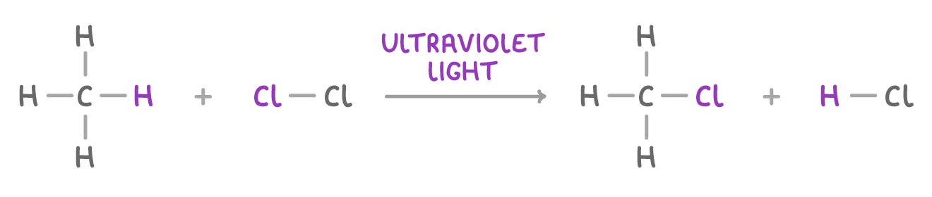 A displayed equation reading methane plus chlorine drawn as Cl-Cl, an arrow labelled ultraviolet light, then chloromethane with the chlorine in place of one hydrogen, plus hydrogen chloride drawn as H-Cl.