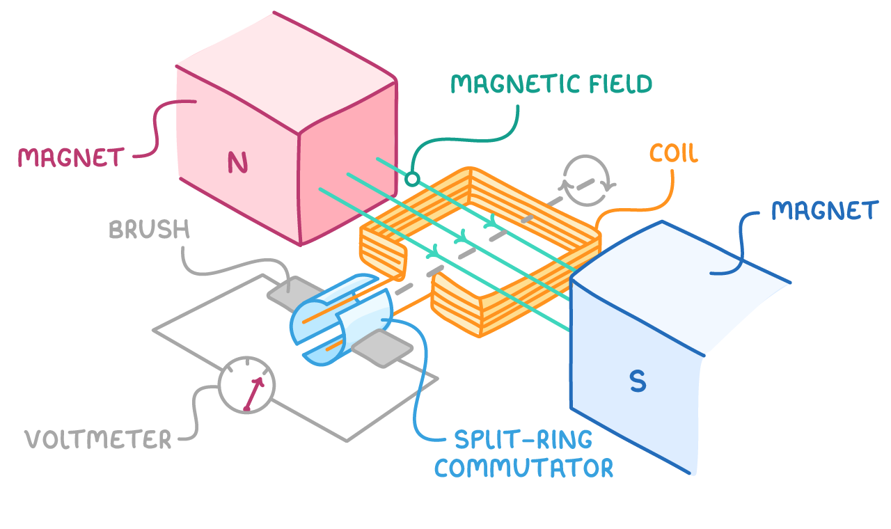 A rectangular coil turning between north and south pole blocks, its shaft carrying a two-piece blue ring pressed between contacts wired to a meter, labelled magnet, magnetic field, coil, brush, voltmeter and split-ring commutator.