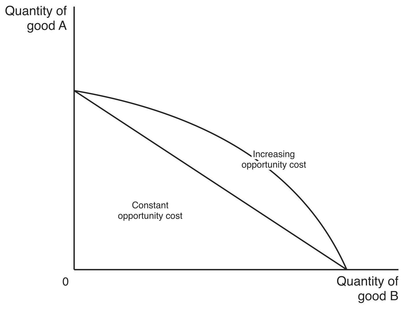 Two production possibilities curves between the same axis intercepts. The straight line is labelled Constant opportunity cost and the outward-bowed curve is labelled Increasing opportunity cost.