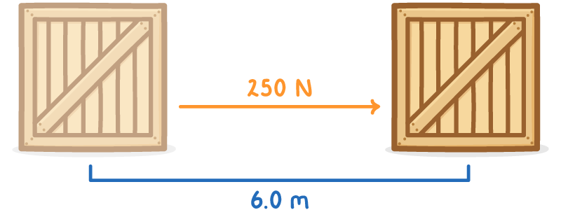 Two wooden crates side by side, the left one paler, with an orange arrow pointing right between them labelled 250 N and a bracket below them labelled 6.0 m.