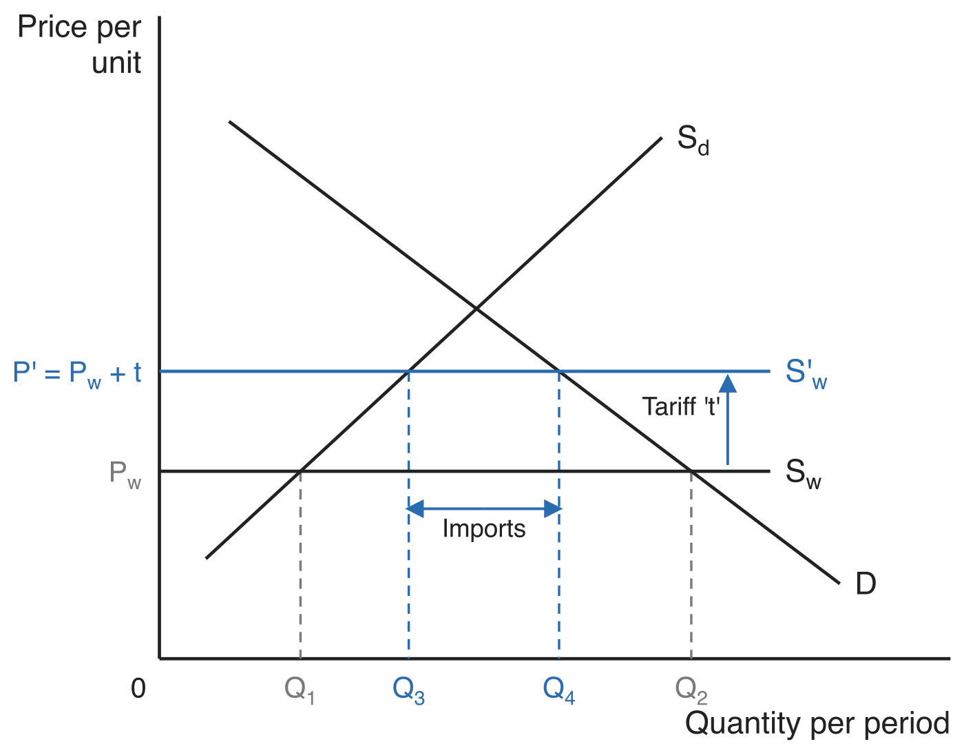 A tariff in a small country. Domestic supply S_d slopes up and domestic demand D slopes down; world supply is the horizontal line S_w at the world price P_w, and the tariff lifts it to S'_w at the domestic price P' = P_w + t. Domestic production rises from Q_1 to Q_3, domestic consumption falls from Q_2 to Q_4, and a double-headed arrow marks imports as the span from Q_3 to Q_4.