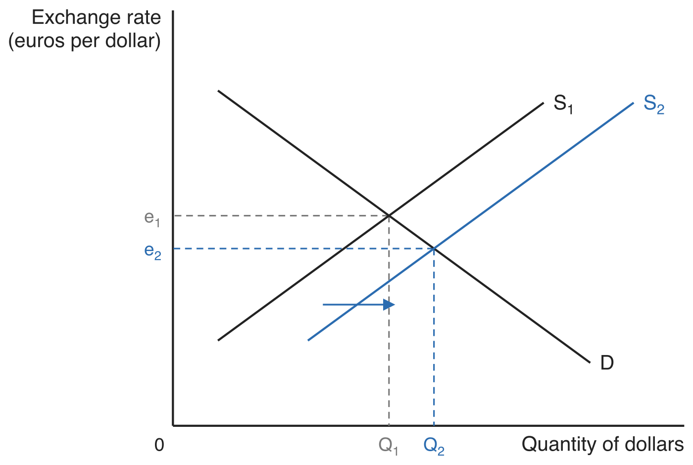 Currency supply shifting in the foreign exchange market. Supply moves right from S1 to S2 against a fixed demand curve D, and dashed guides show the exchange rate falling from e1 to e2, a depreciation, while the quantity of dollars traded rises from Q1 to Q2.