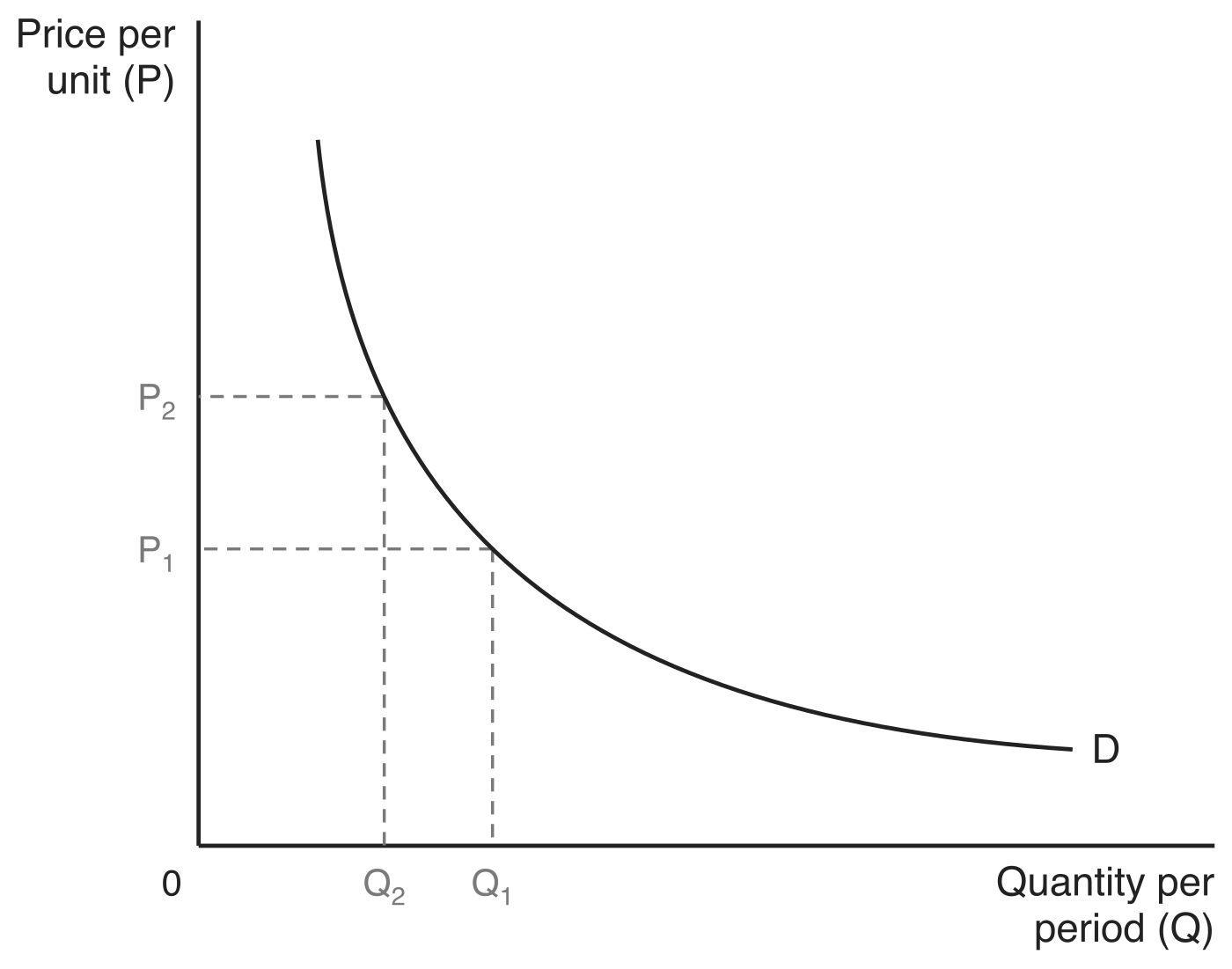 A demand curve D drawn as a rectangular hyperbola that approaches but never touches either axis, with price per unit (P) on the vertical axis and quantity per period (Q) on the horizontal axis. A rise in price from P1 to P2 is matched by an equally proportionate fall in quantity demanded from Q1 to Q2.