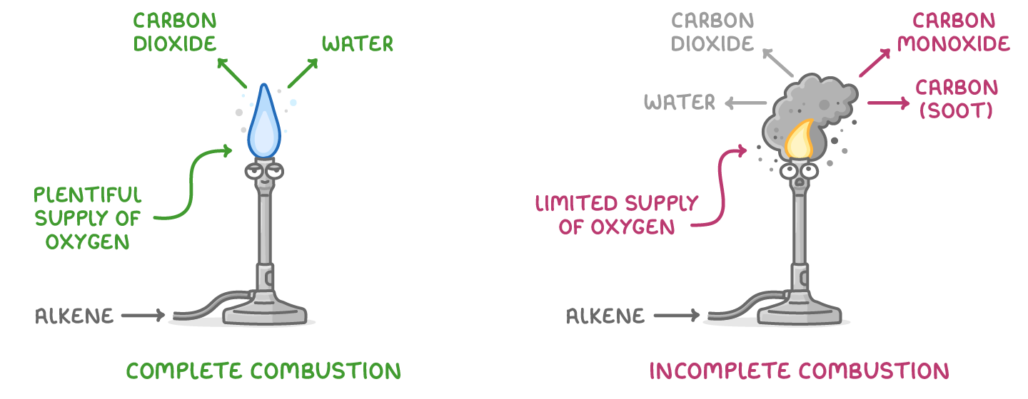 Two Bunsen burners fed with alkene: a blue flame giving carbon dioxide and water, labelled complete combustion; a smoky yellow flame giving carbon dioxide, water, carbon monoxide and carbon (soot), labelled incomplete combustion.