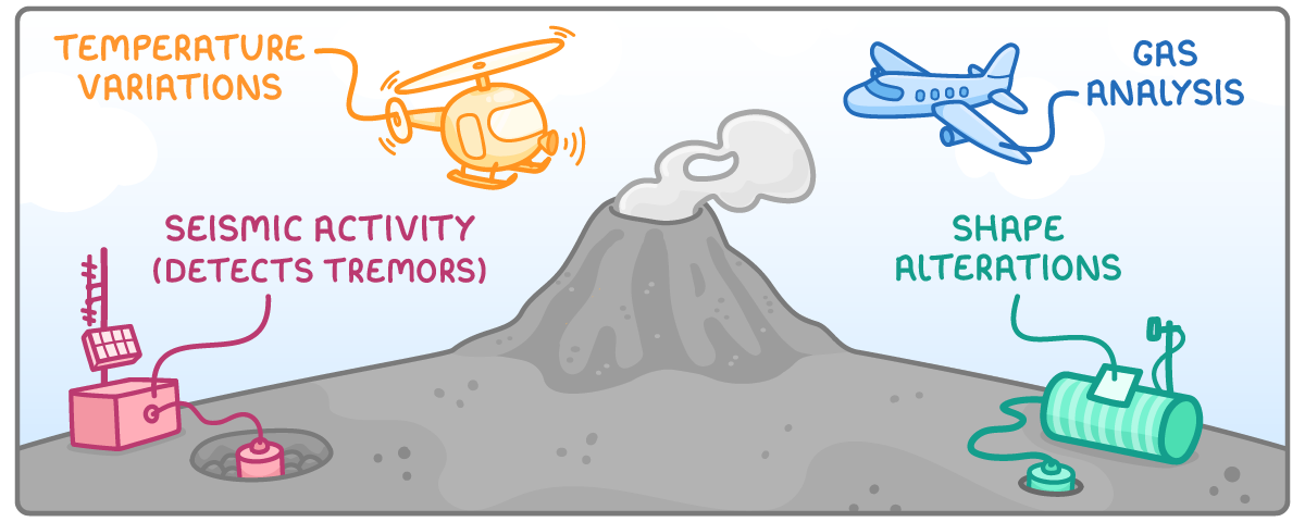 A volcano being monitored in four ways: instruments in the ground detect tremors (seismic activity), a helicopter measures temperature variations, a plane carries out gas analysis, and equipment on the slope records shape alterations.