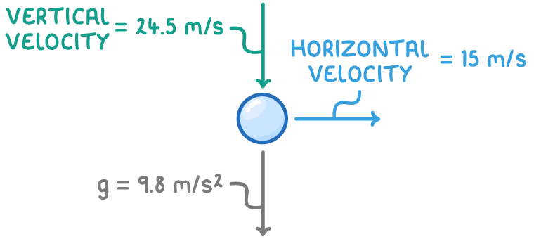 A ball with a downward arrow labelled vertical velocity = 24.5 m/s, a right-pointing arrow labelled horizontal velocity = 15 m/s, and a second downward arrow below labelled g = 9.8 m/s².