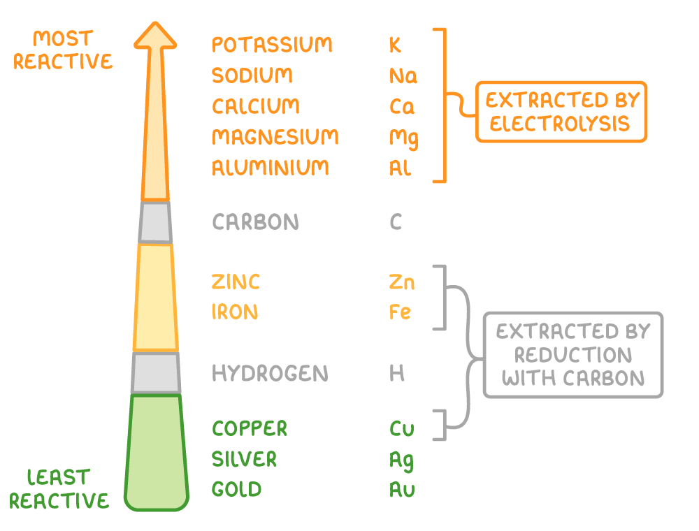 A reactivity series from most reactive to least reactive, potassium down to gold, with potassium to aluminium bracketed extracted by electrolysis and zinc to copper bracketed extracted by reduction with carbon.