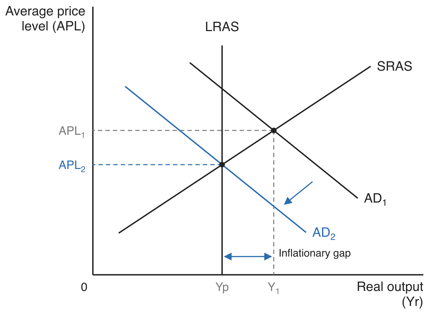 Contractionary fiscal policy closing an inflationary gap in a Monetarist or new classical framework, with average price level (APL) on the vertical axis and real output (Yr) on the horizontal axis. A vertical LRAS curve stands at potential output Yp and an upward-sloping SRAS curve crosses AD1 at real output Y1, beyond Yp, at average price level APL1. An arrow shows aggregate demand shifting leftwards to AD2, which crosses SRAS exactly on LRAS at Yp, where the average price level has fallen to APL2. A double-headed arrow labelled Inflationary gap spans the distance from Yp to Y1 on the horizontal axis.