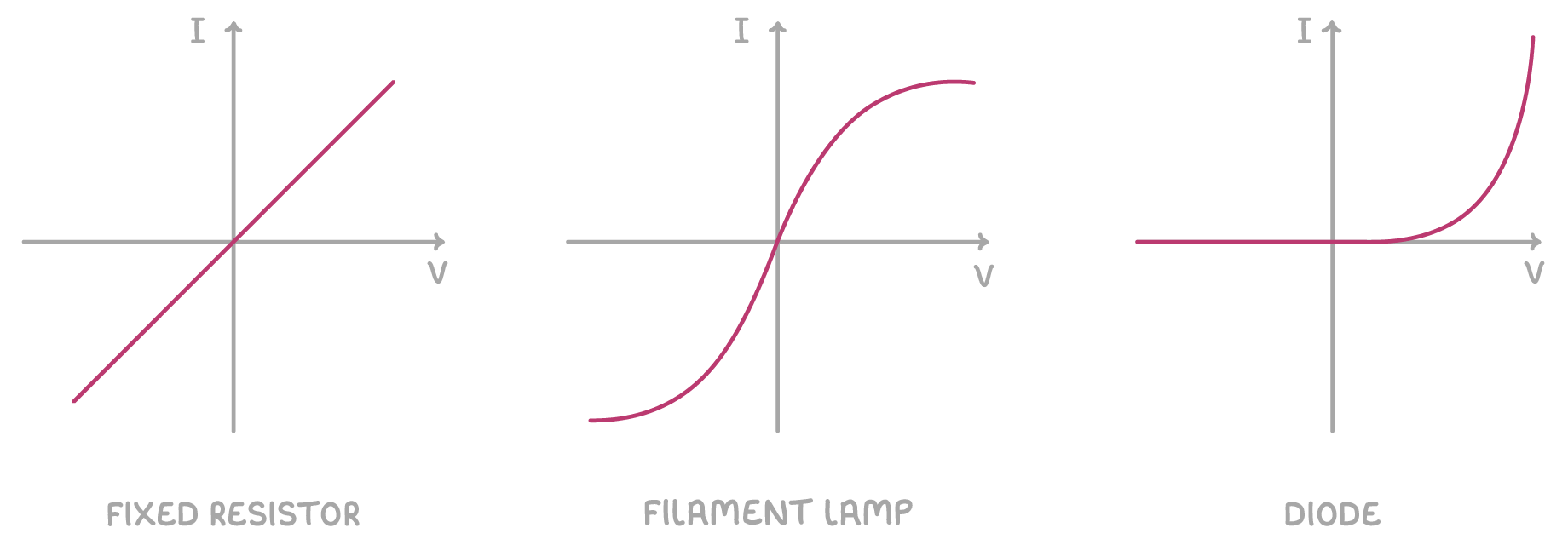 Three I-V graphs: a straight line through the origin labelled fixed resistor, an S-shaped curve flattening at each end labelled filament lamp, and a flat line rising steeply just past the origin labelled diode.