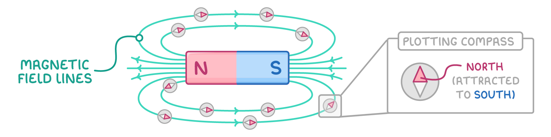A bar magnet with arrowed field lines looping from N to S and plotting compasses set along them, labelled magnetic field lines, plus an enlarged compass labelled north (attracted to south).
