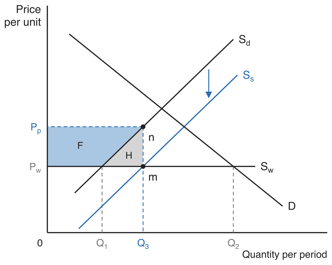 Effects of a production subsidy in a small open economy, price per unit against quantity per period. The horizontal world supply curve Sw sets the price Pw, where domestic supply Sd gives Q1 and demand D gives Q2, so Q1Q2 is imported. The subsidy shifts Sd down to Ss, so domestic supply at Pw rises to Q3 at m and producers receive Pp at n. The shaded trapezium F is the producer-surplus gain and the shaded triangle H the welfare loss; F and H together are the cost to the government.