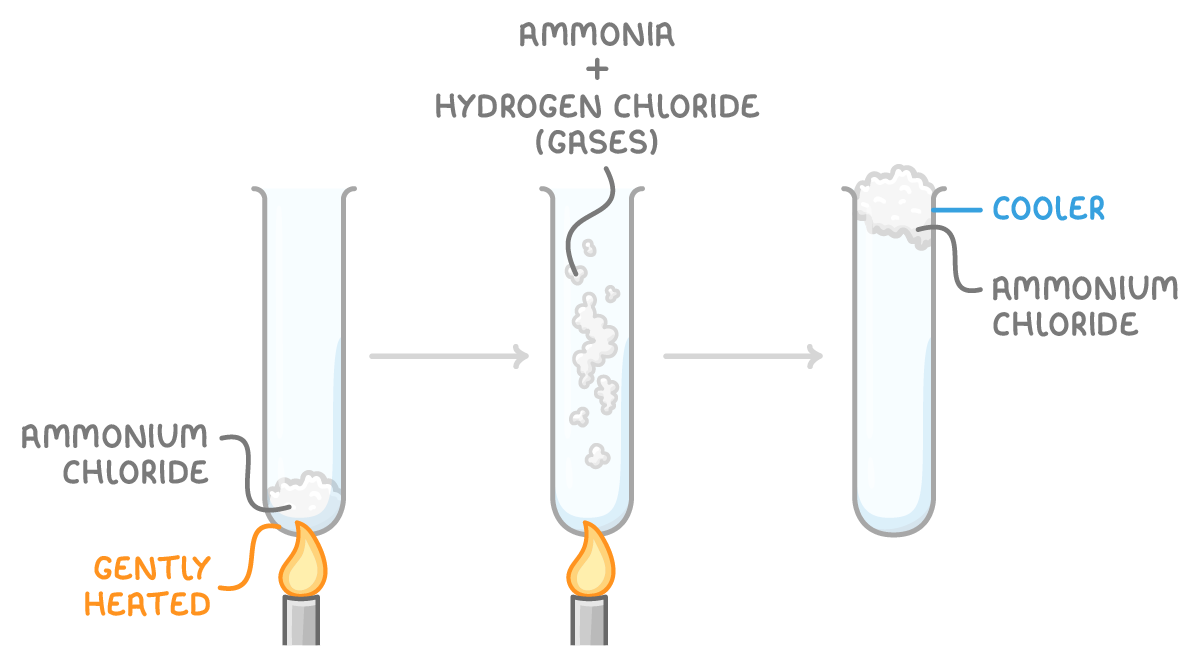 Three open test tubes joined by arrows: white solid labelled ammonium chloride gently heated at the bottom of the first; ammonia and hydrogen chloride gases rising up the second; white ammonium chloride forming again at the cooler top of the third.