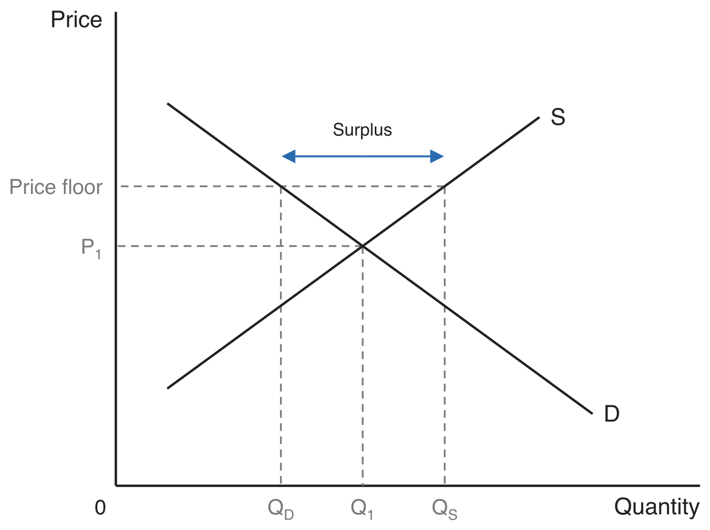 Market diagram with a price floor above the equilibrium price P1. The quantity supplied Q_S exceeds the quantity demanded Q_D, and a double-headed arrow between them is labelled Surplus.