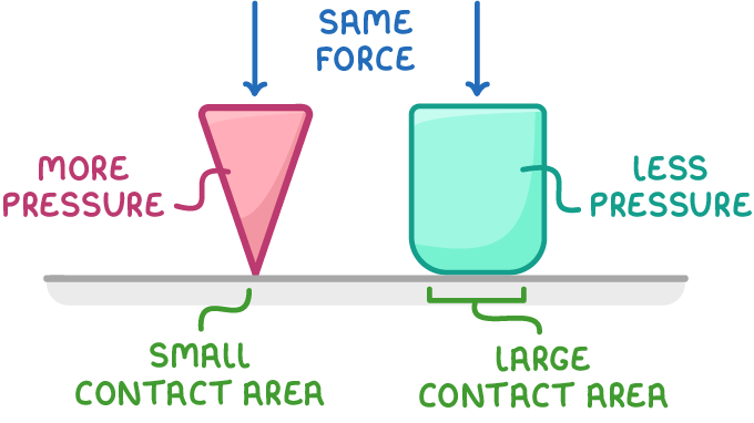An upside-down pink triangle and a rounded green block on the same surface under matching downward arrows labelled same force, tagged more pressure with small contact area and less pressure with large contact area.