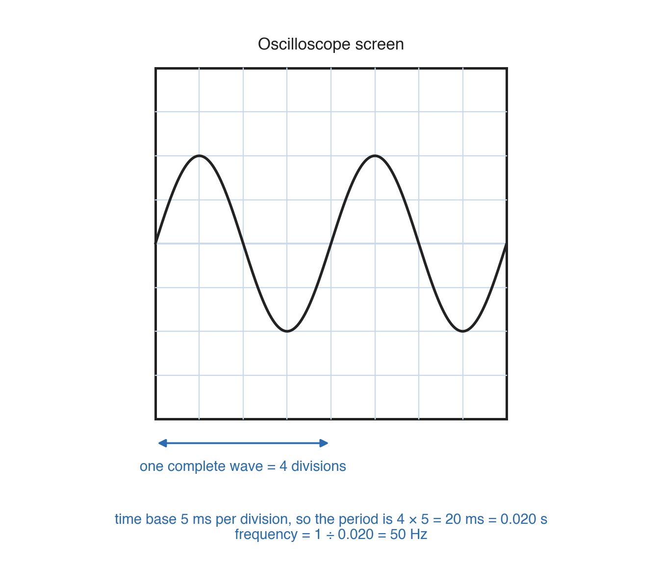 A grid titled oscilloscope screen showing two complete waves, an arrow spanning four squares labelled one complete wave = 4 divisions, and working below giving a period of 0.020 s and 50 Hz.