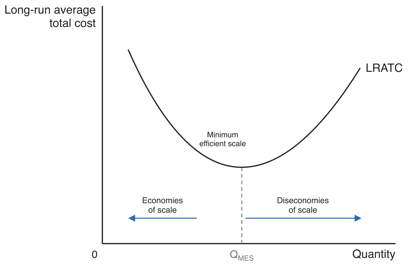 U-shaped long-run average total cost curve. The falling stretch is labelled Economies of scale and the rising stretch Diseconomies of scale, with the lowest point marked as the minimum efficient scale at output Q_MES.