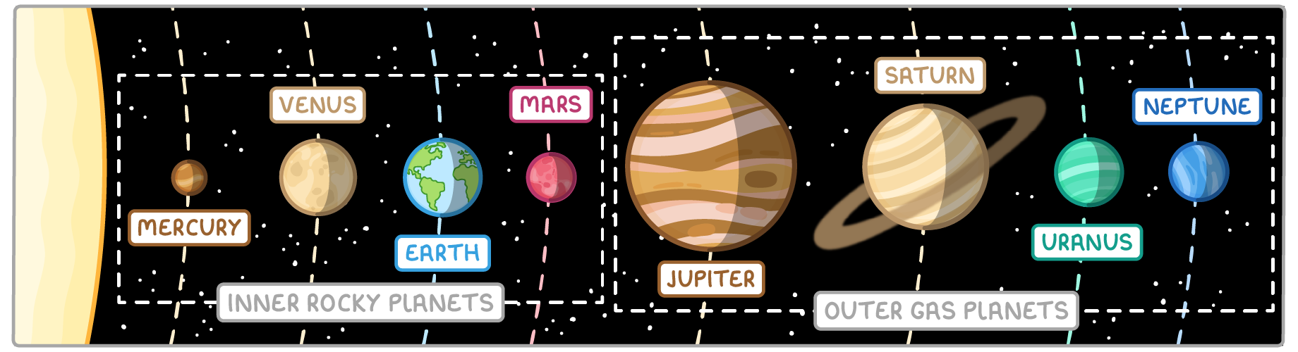 Eight planets across a starry strip beside the Sun, with dashed boxes grouping Mercury, Venus, Earth and Mars as inner rocky planets and Jupiter, Saturn, Uranus and Neptune as outer gas planets.