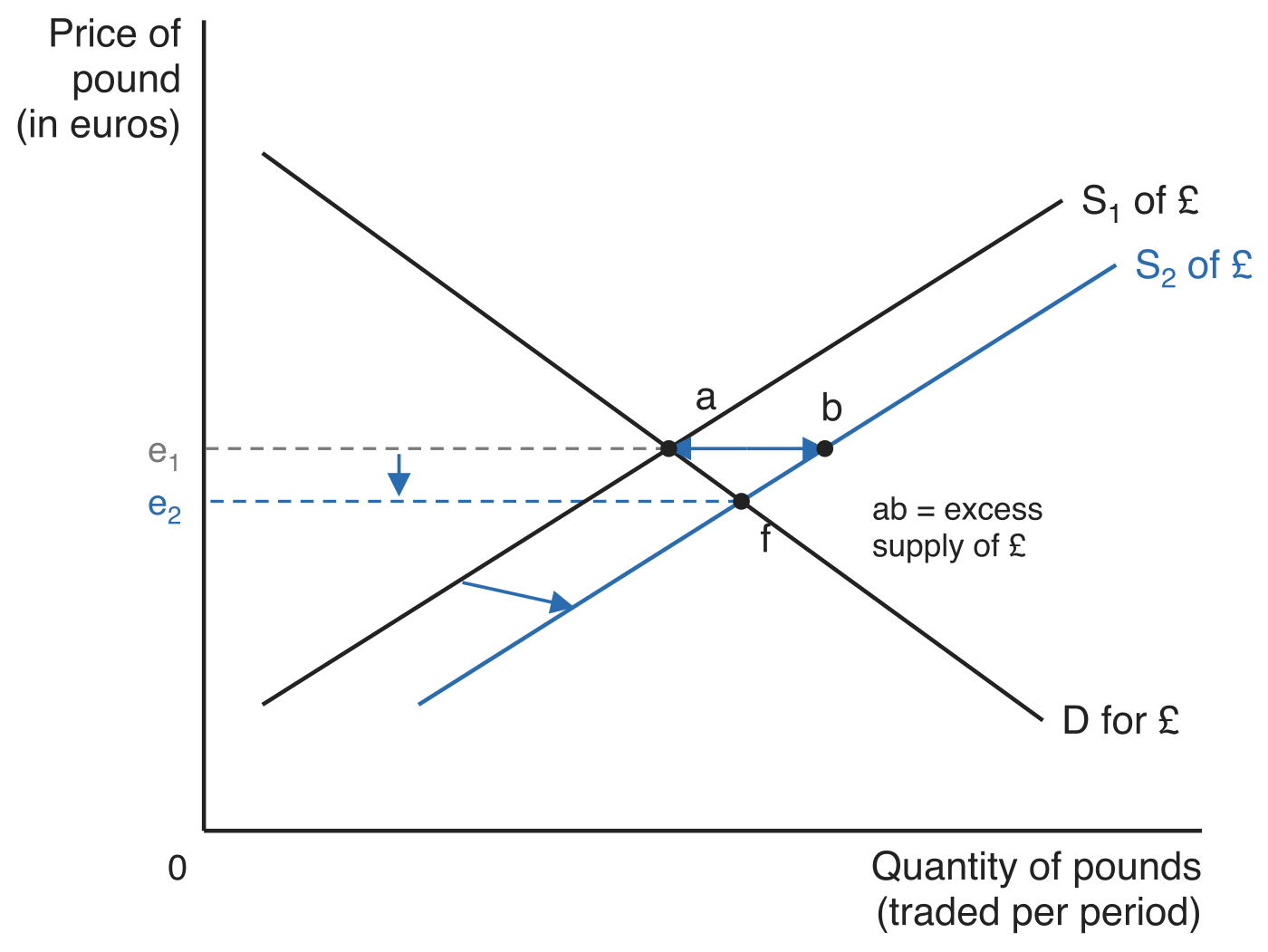 The market for pounds after UK imports rise. Supply shifts right from S1 of £ to S2 of £, so at the original exchange rate e1 the quantity of pounds demanded stays at point a while the quantity supplied rises to point b on S2 of £. A double-headed arrow between a and b marks ab, the excess supply of £. A downward arrow shows the pound depreciating from e1 to e2, the rate at which D for £ crosses S2 of £ at point f.