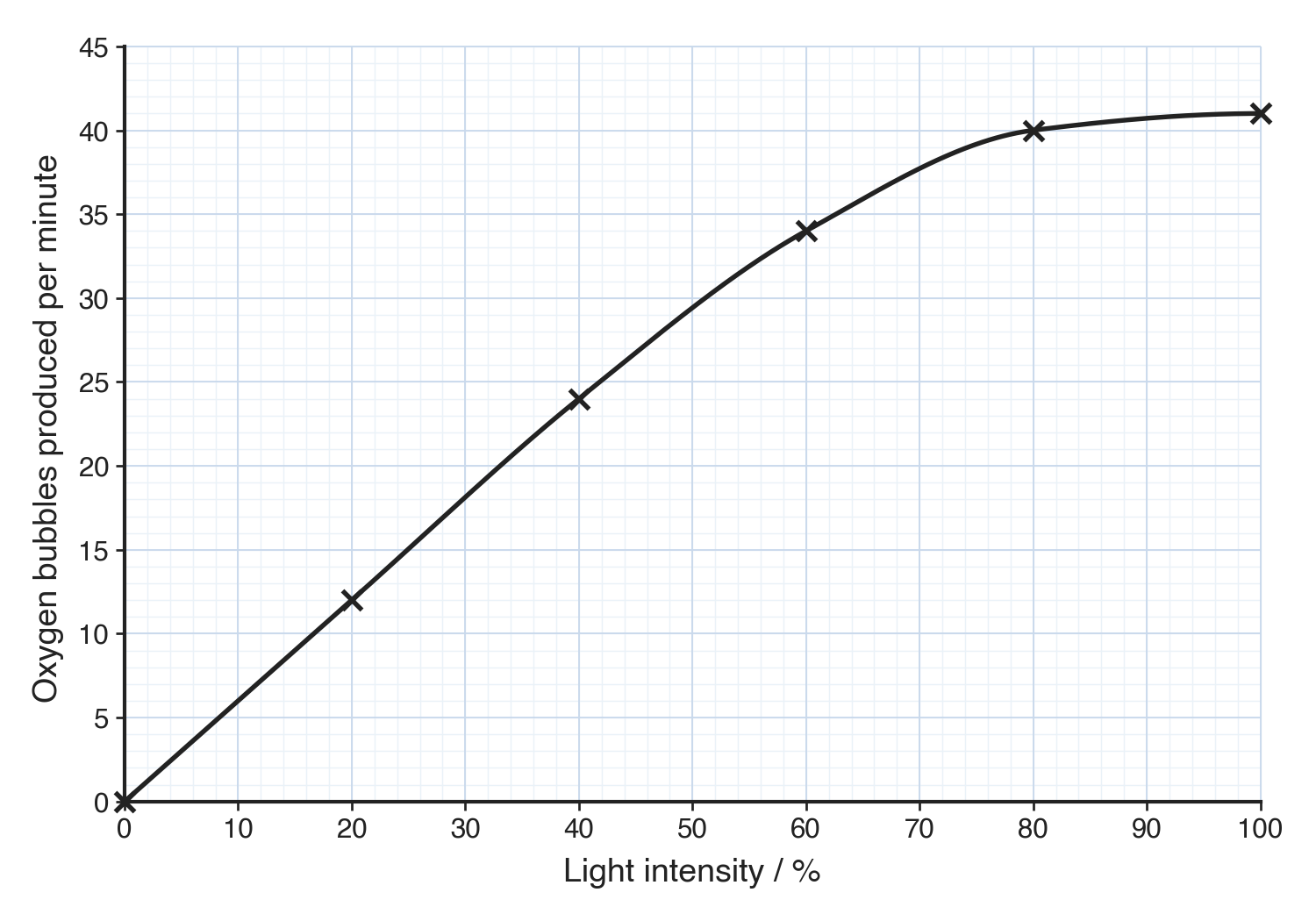 Light intensity / % across the bottom and oxygen bubbles produced per minute up the side, with six crosses joined by one smooth curve that rises steeply then flattens off above 80%.