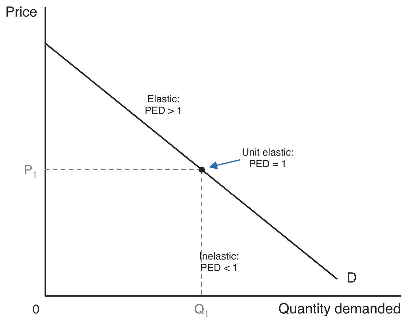 A straight-line demand curve D from the price axis to the quantity axis, with its midpoint marked at price P1 and quantity Q1. The stretch above the midpoint is labelled Elastic: PED greater than 1, the midpoint Unit elastic: PED equals 1, and the stretch below Inelastic: PED less than 1.