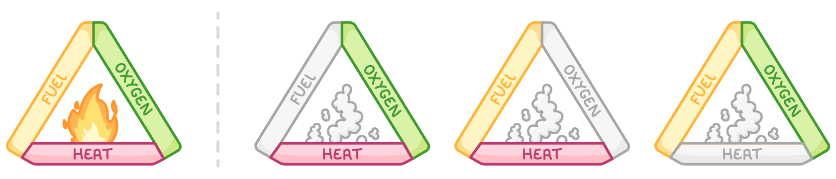 Four triangles with sides labelled 'fuel', 'oxygen' and 'heat': the first holds a flame, and the next three each have one side greyed out and smoke instead of a flame.