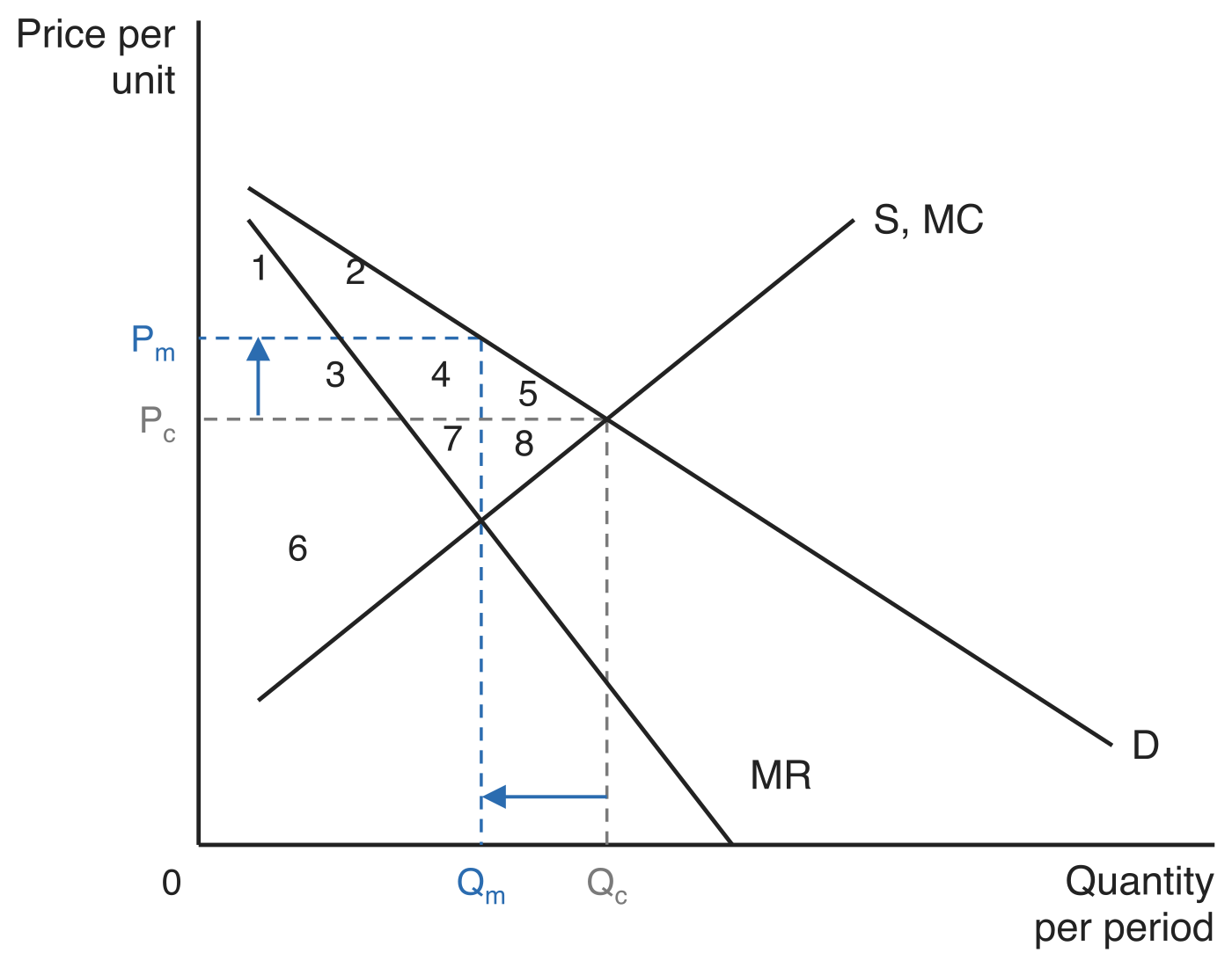 One market drawn twice over. Demand D meets supply S, MC at price Pc and quantity Qc under perfect competition. Under monopoly the firm produces where MR meets S, MC, so output falls to Qm and the price rises to Pm, shown by the two arrows. The lines cut the space into eight numbered areas, 1 to 8, used to read off consumer, producer and social surplus.