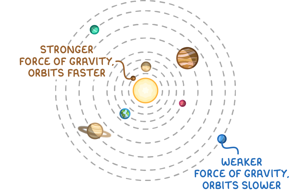 Eight planets on dashed circular orbits round a yellow Sun, with the innermost planet labelled stronger force of gravity, orbits faster and the outermost blue planet labelled weaker force of gravity, orbits slower.