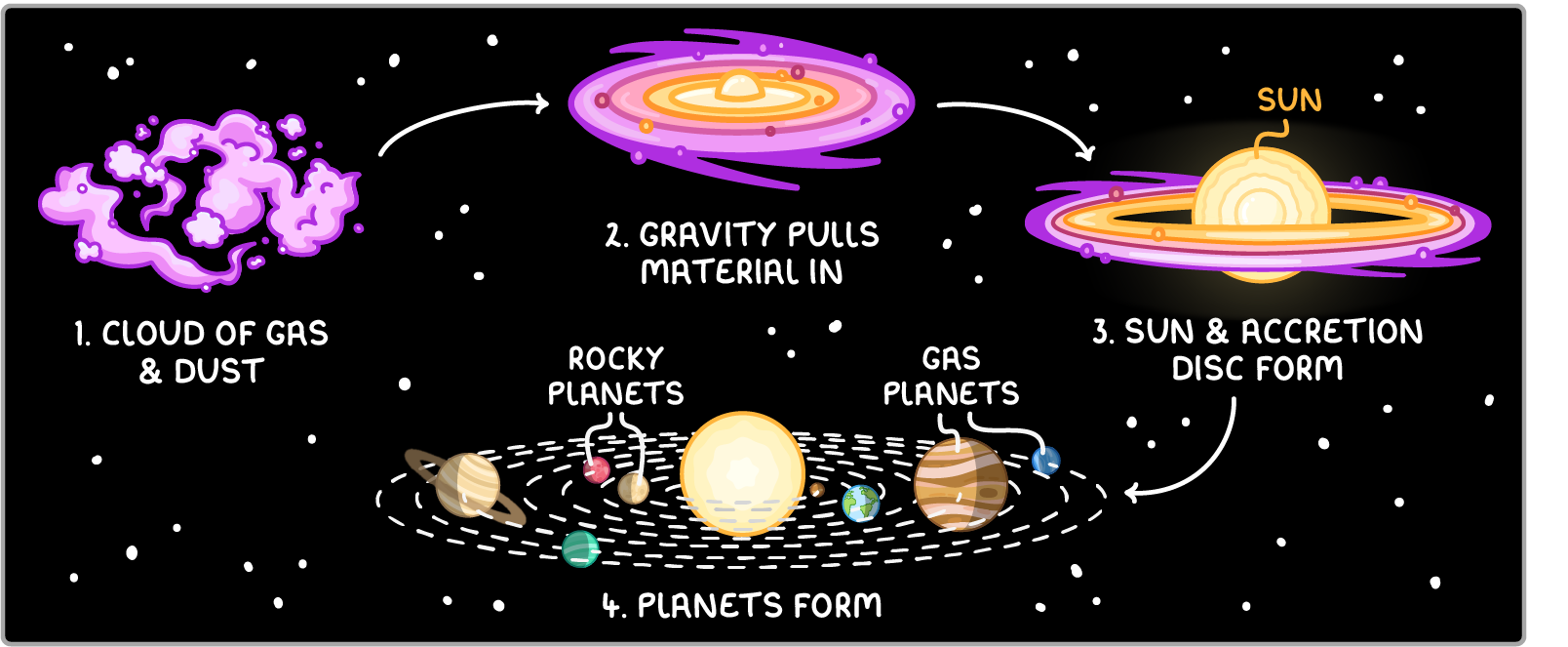 Four numbered stages linked by arrows: 1. cloud of gas & dust, 2. gravity pulls material in, 3. Sun & accretion disc form, and 4. planets form, with rocky planets and gas planets labelled.