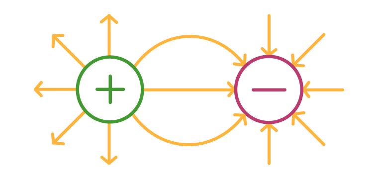 A plus charge and a minus charge side by side, with arrowed field lines curving across the gap from plus to minus and outer lines pointing away from the plus, into the minus.