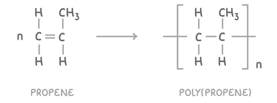An n in front of propene, two carbon atoms double bonded with a CH3 group above the right one, an arrow, then the repeat unit in square brackets with n labelled poly(propene).