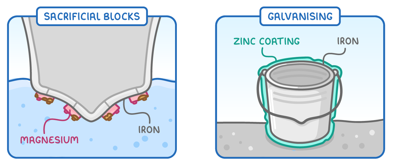 Two panels: sacrificial blocks, a ship's iron hull in water with magnesium blocks bolted underneath; and galvanising, an iron bucket covered in a zinc coating.